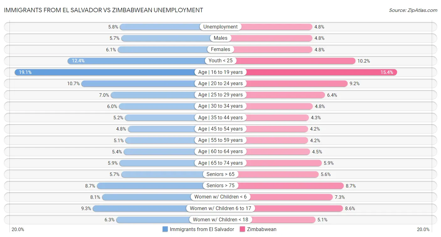 Immigrants from El Salvador vs Zimbabwean Unemployment