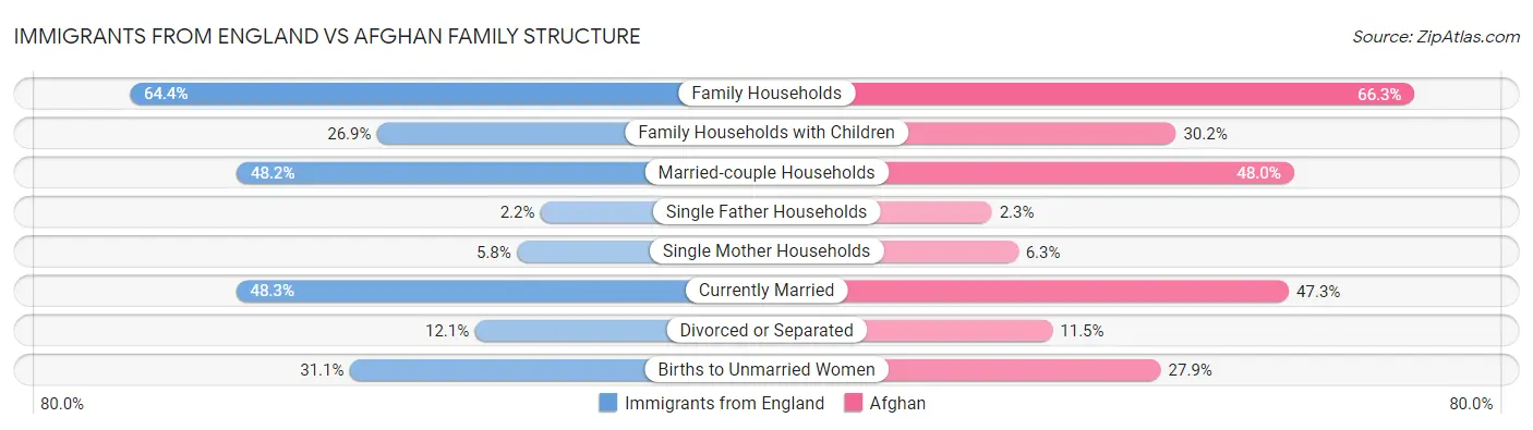 Immigrants from England vs Afghan Family Structure
