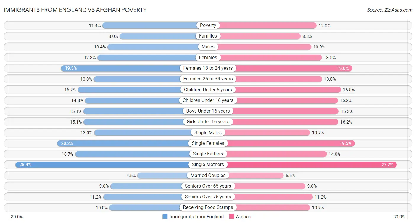 Immigrants from England vs Afghan Poverty