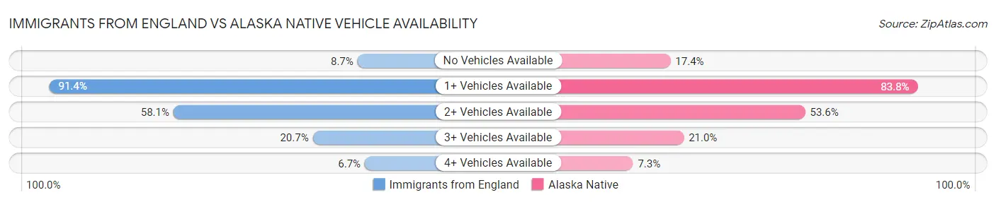 Immigrants from England vs Alaska Native Vehicle Availability