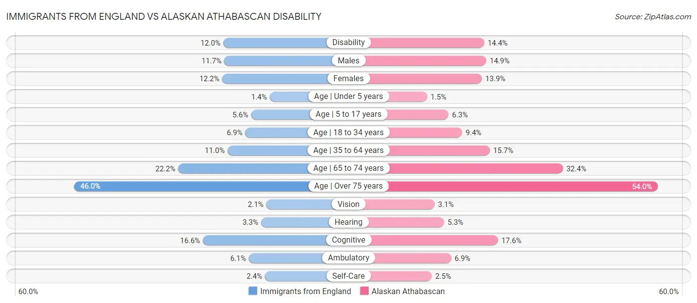 Immigrants from England vs Alaskan Athabascan Disability