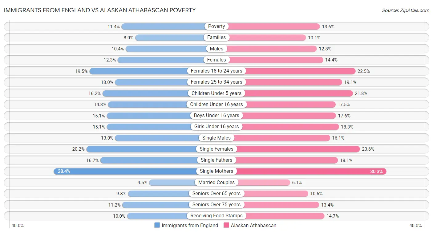 Immigrants from England vs Alaskan Athabascan Poverty