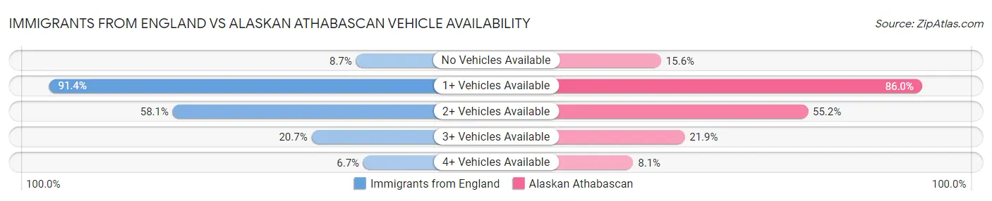 Immigrants from England vs Alaskan Athabascan Vehicle Availability