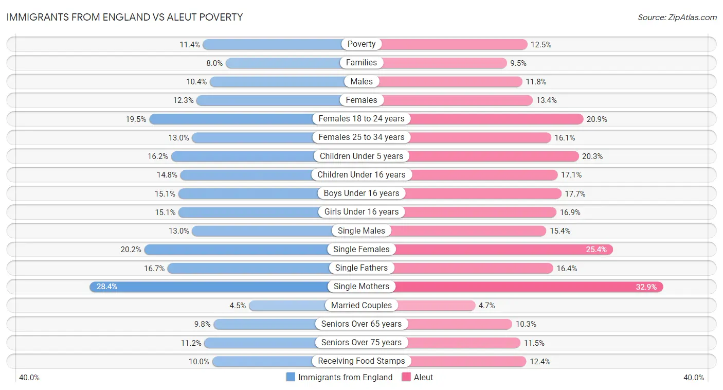 Immigrants from England vs Aleut Poverty