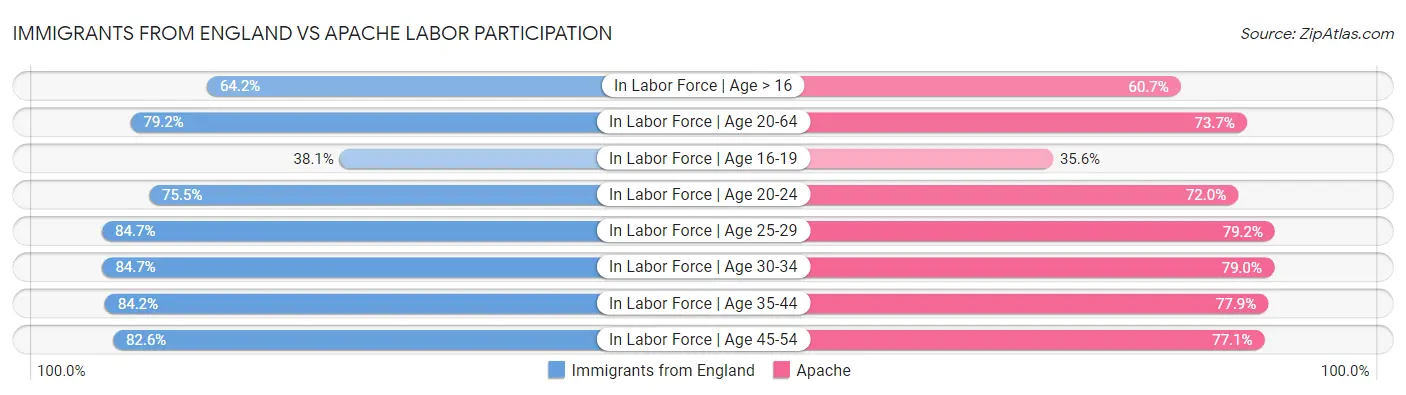 Immigrants from England vs Apache Labor Participation
