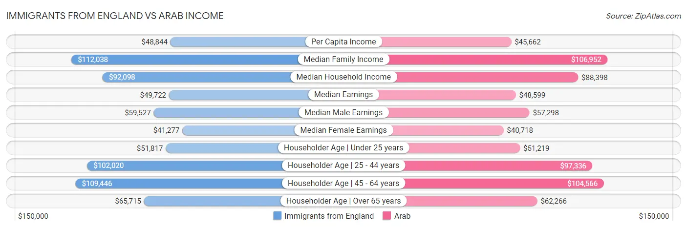 Immigrants from England vs Arab Income