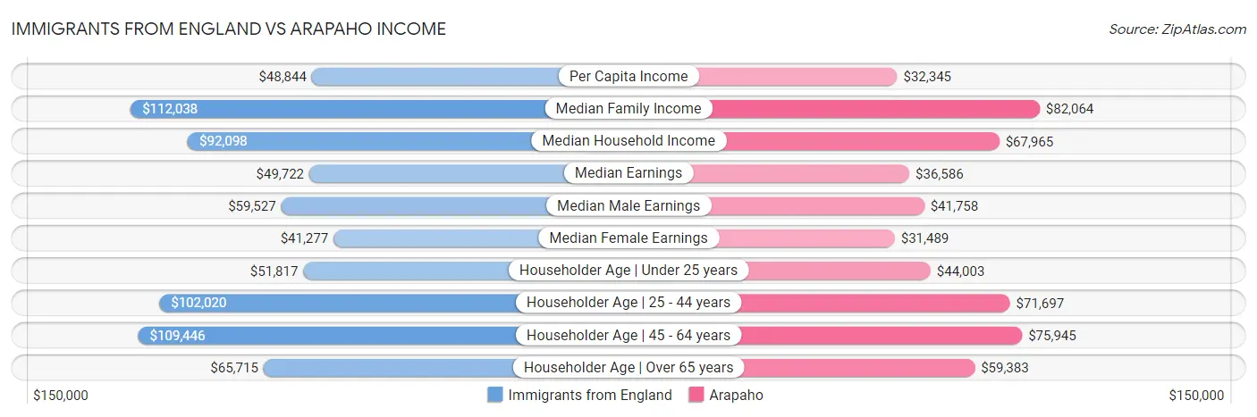 Immigrants from England vs Arapaho Income