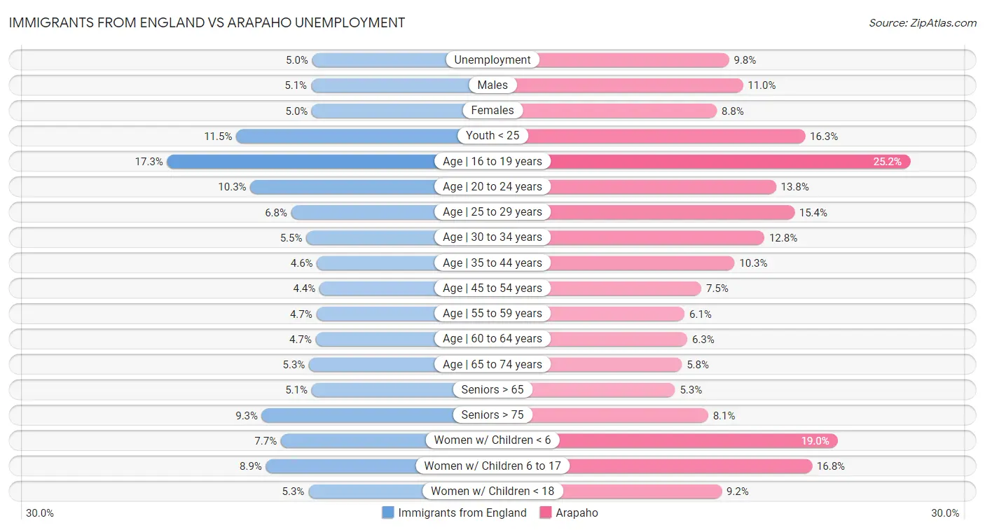 Immigrants from England vs Arapaho Unemployment