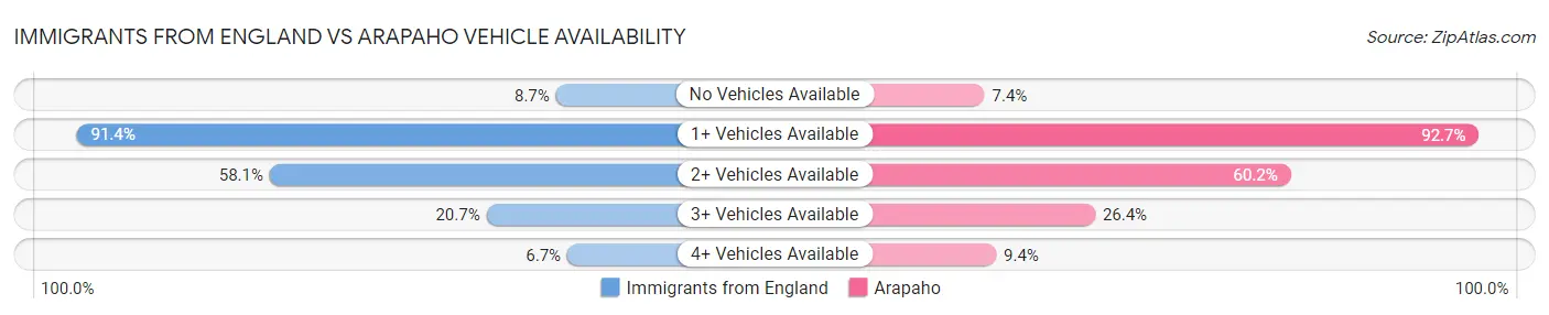 Immigrants from England vs Arapaho Vehicle Availability
