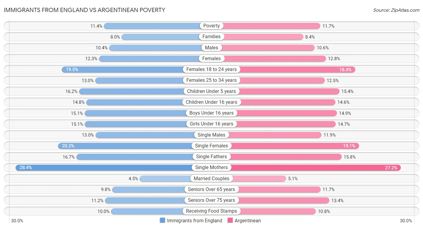 Immigrants from England vs Argentinean Poverty