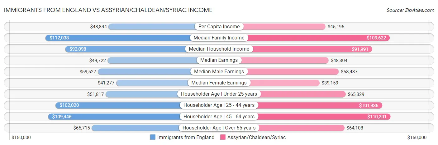 Immigrants from England vs Assyrian/Chaldean/Syriac Income