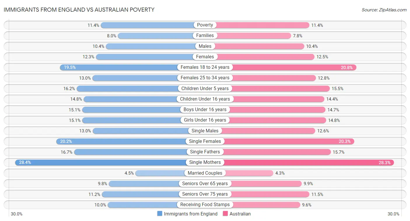 Immigrants from England vs Australian Poverty