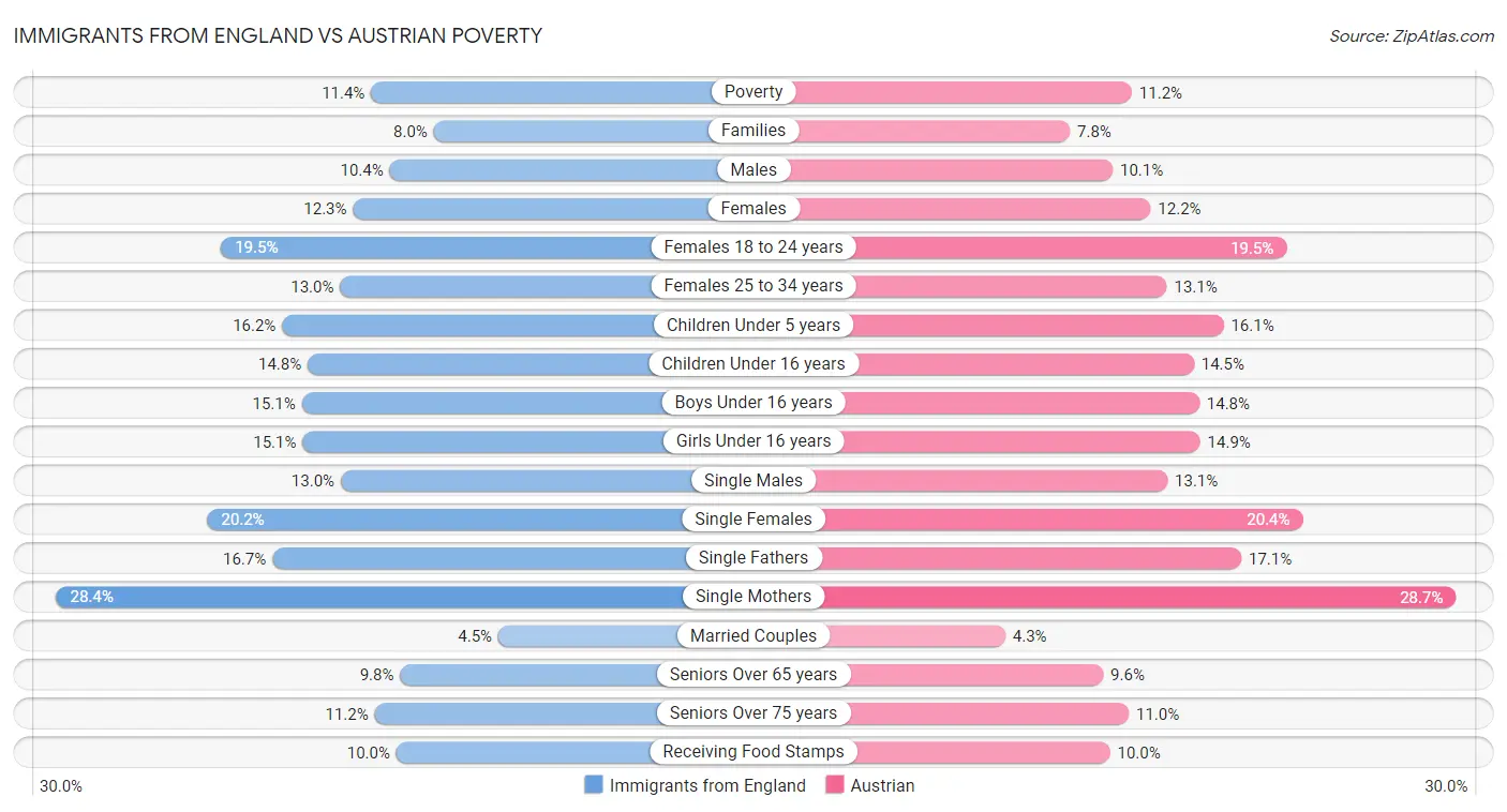Immigrants from England vs Austrian Poverty