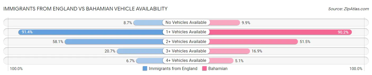 Immigrants from England vs Bahamian Vehicle Availability