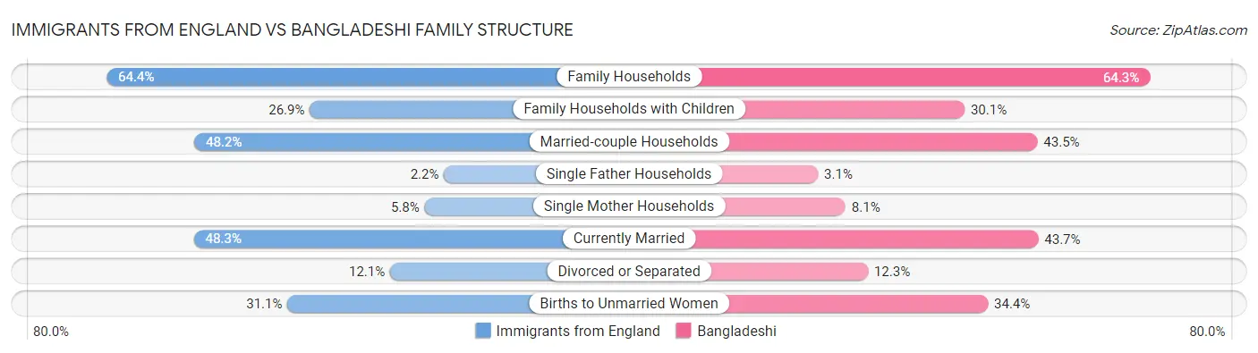 Immigrants from England vs Bangladeshi Family Structure
