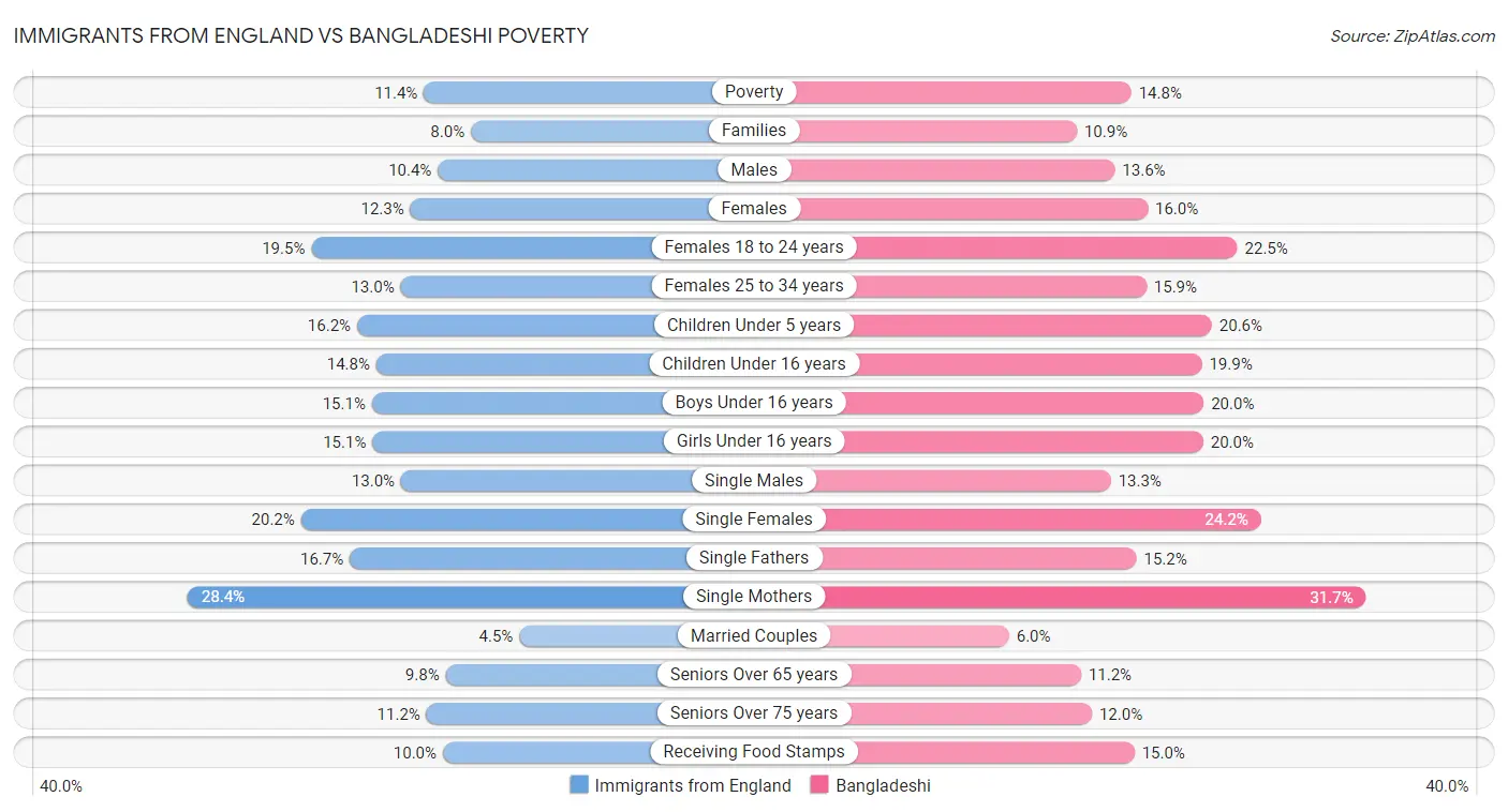 Immigrants from England vs Bangladeshi Poverty