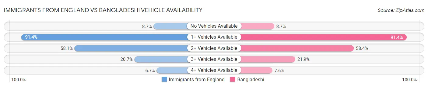Immigrants from England vs Bangladeshi Vehicle Availability