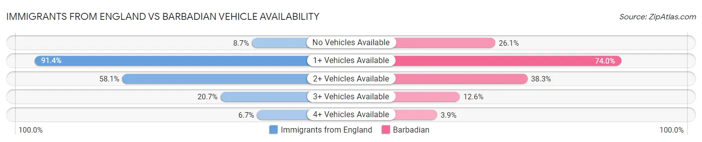 Immigrants from England vs Barbadian Vehicle Availability