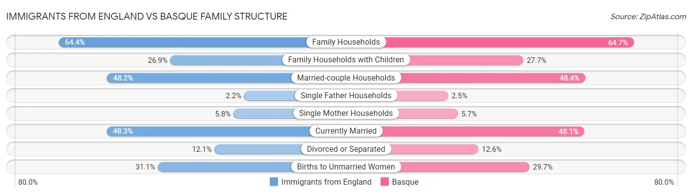 Immigrants from England vs Basque Family Structure