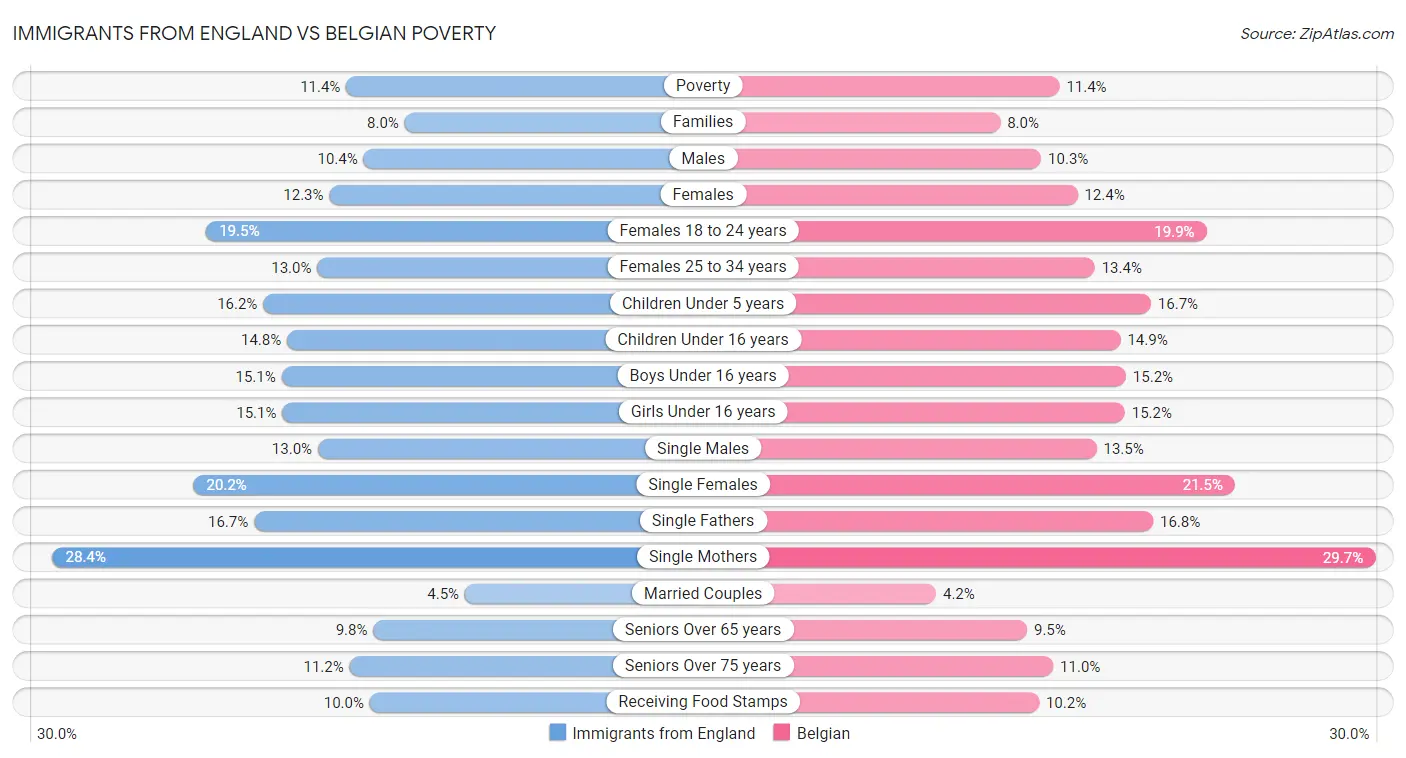 Immigrants from England vs Belgian Poverty