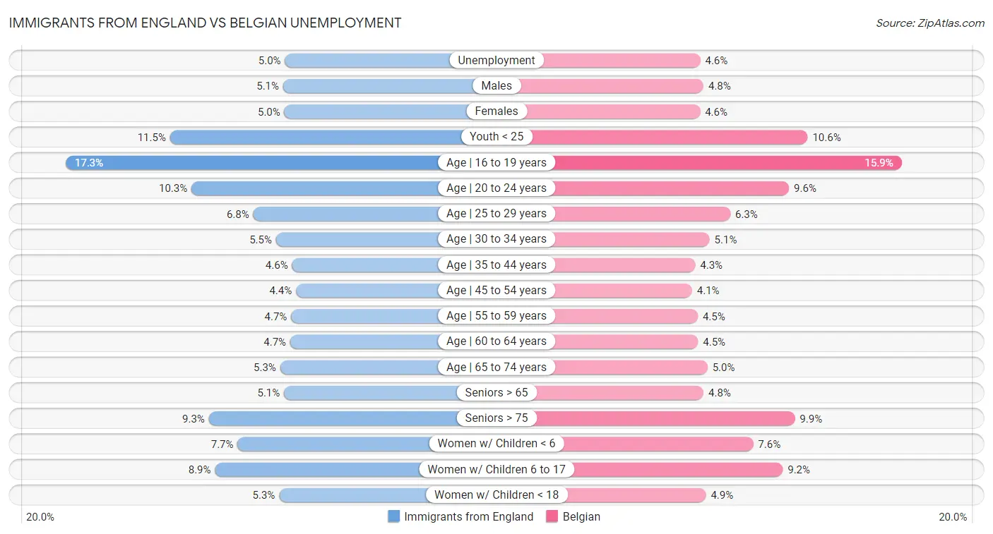 Immigrants from England vs Belgian Unemployment