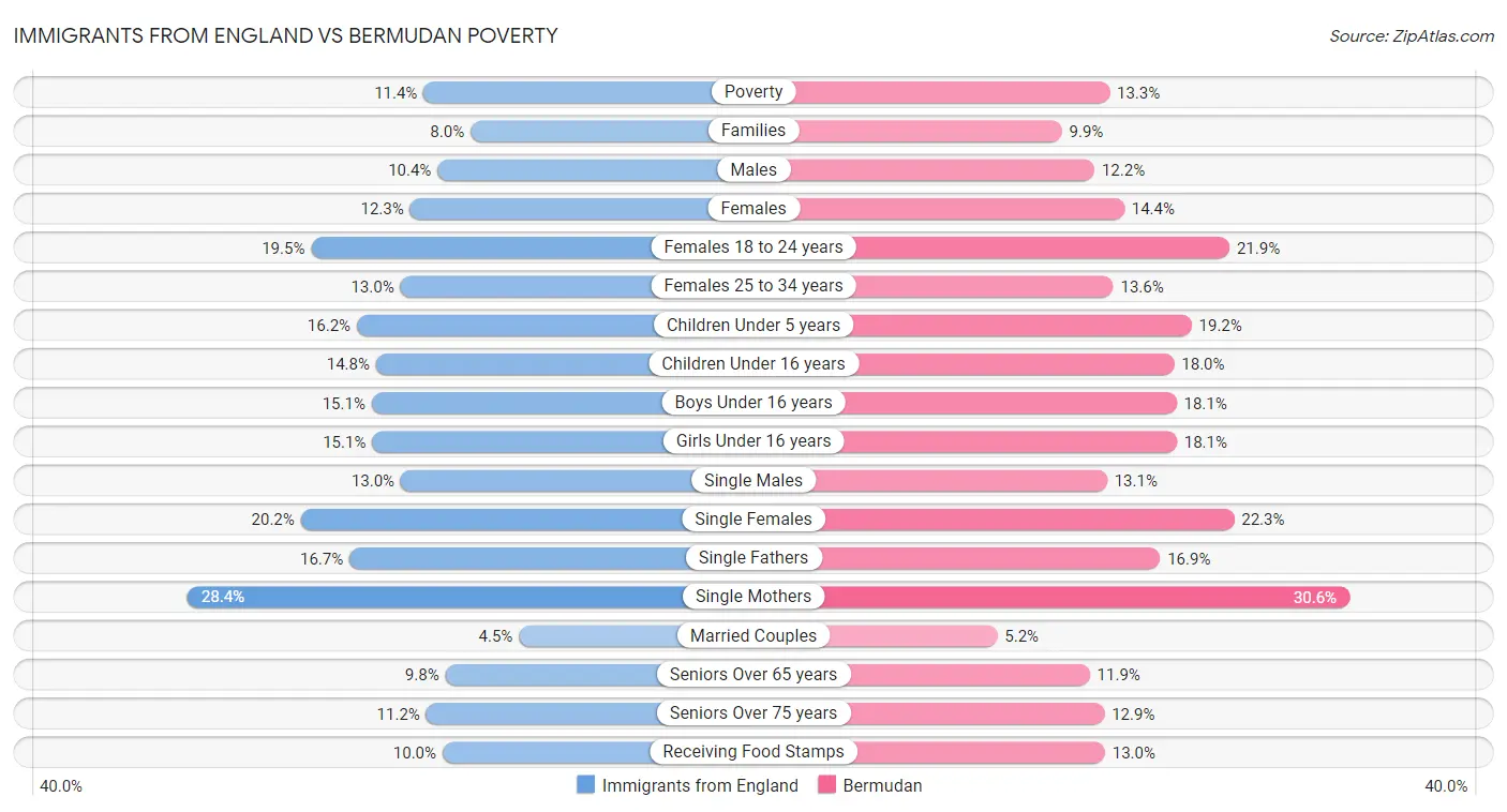 Immigrants from England vs Bermudan Poverty