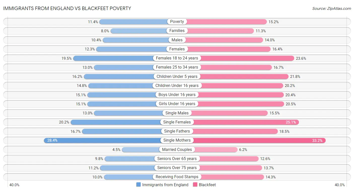 Immigrants from England vs Blackfeet Poverty