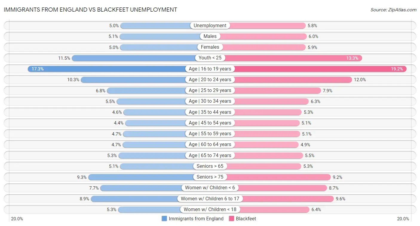 Immigrants from England vs Blackfeet Unemployment