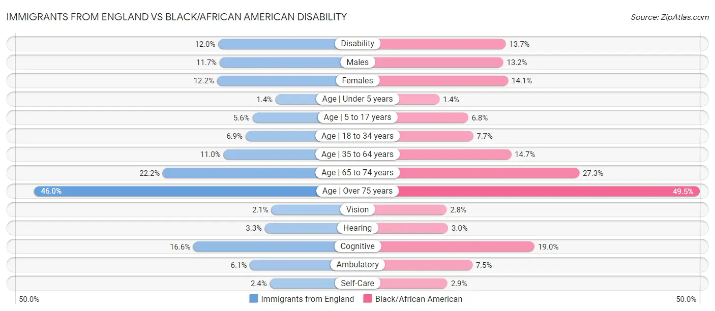 Immigrants from England vs Black/African American Disability