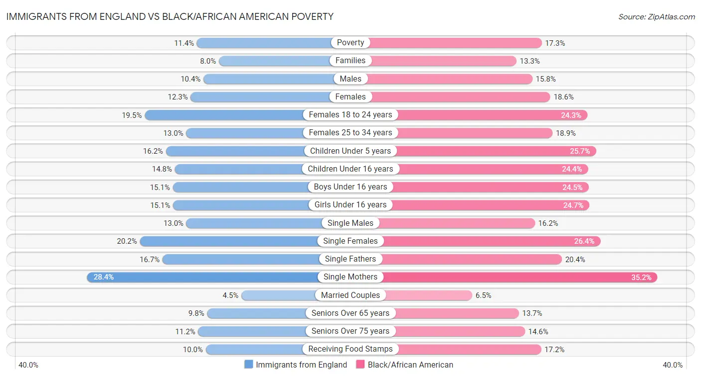Immigrants from England vs Black/African American Poverty