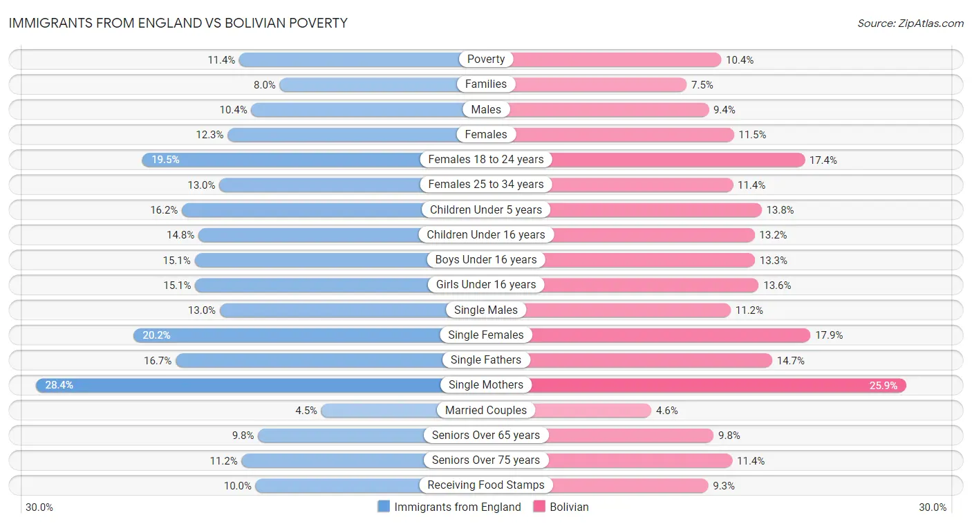 Immigrants from England vs Bolivian Poverty