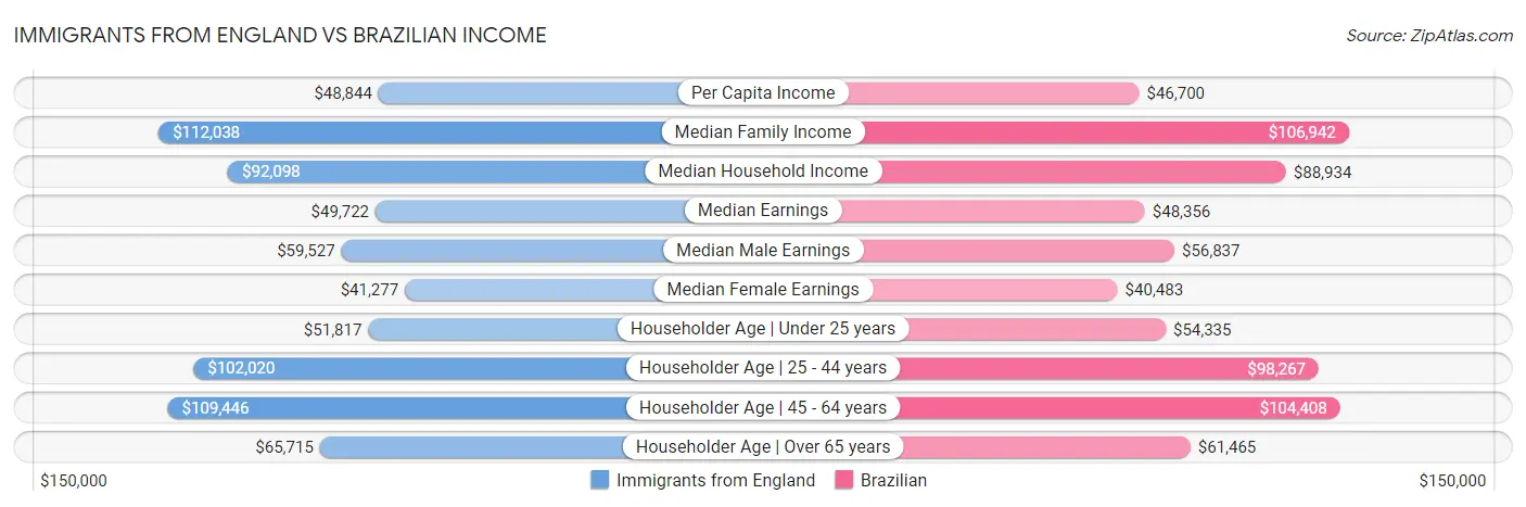 Immigrants from England vs Brazilian Income