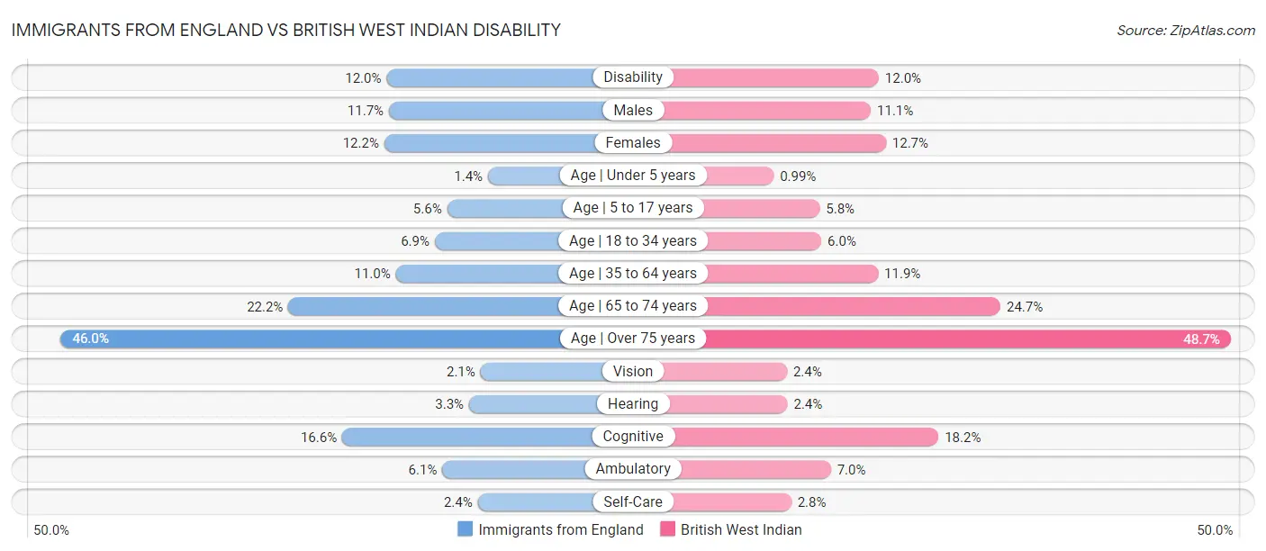 Immigrants from England vs British West Indian Disability