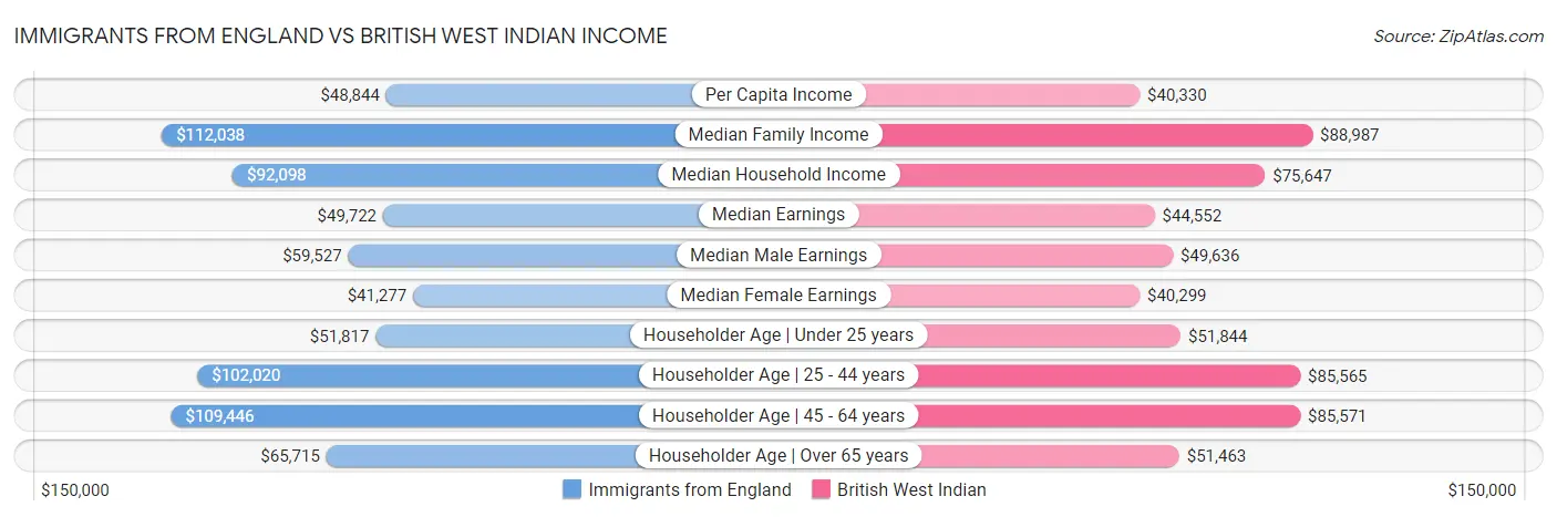 Immigrants from England vs British West Indian Income