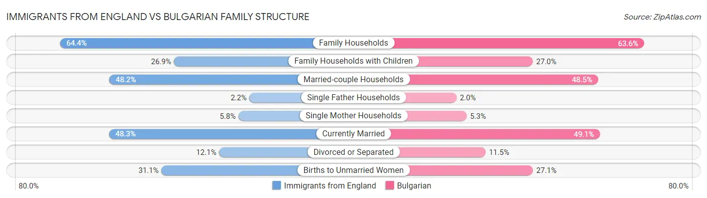 Immigrants from England vs Bulgarian Family Structure