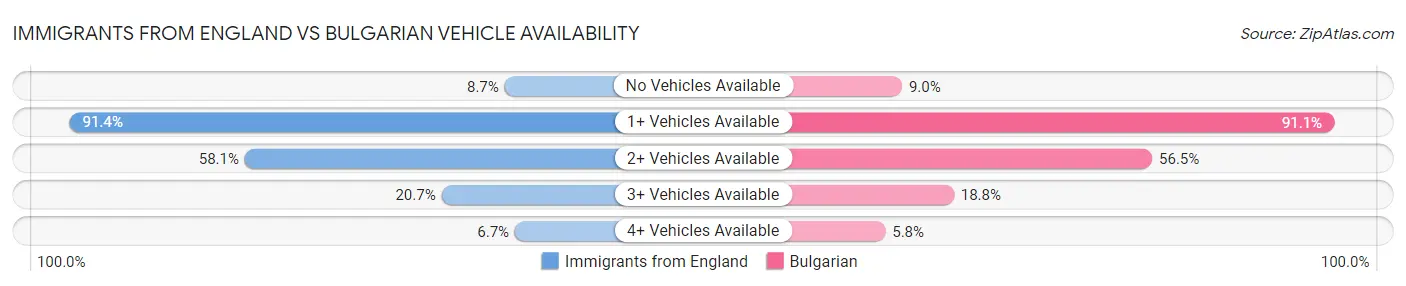 Immigrants from England vs Bulgarian Vehicle Availability