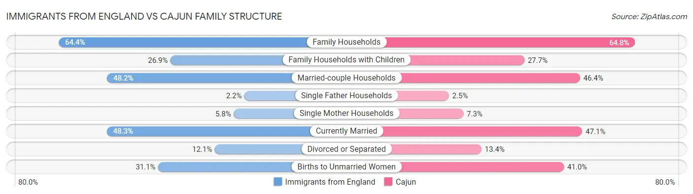 Immigrants from England vs Cajun Family Structure