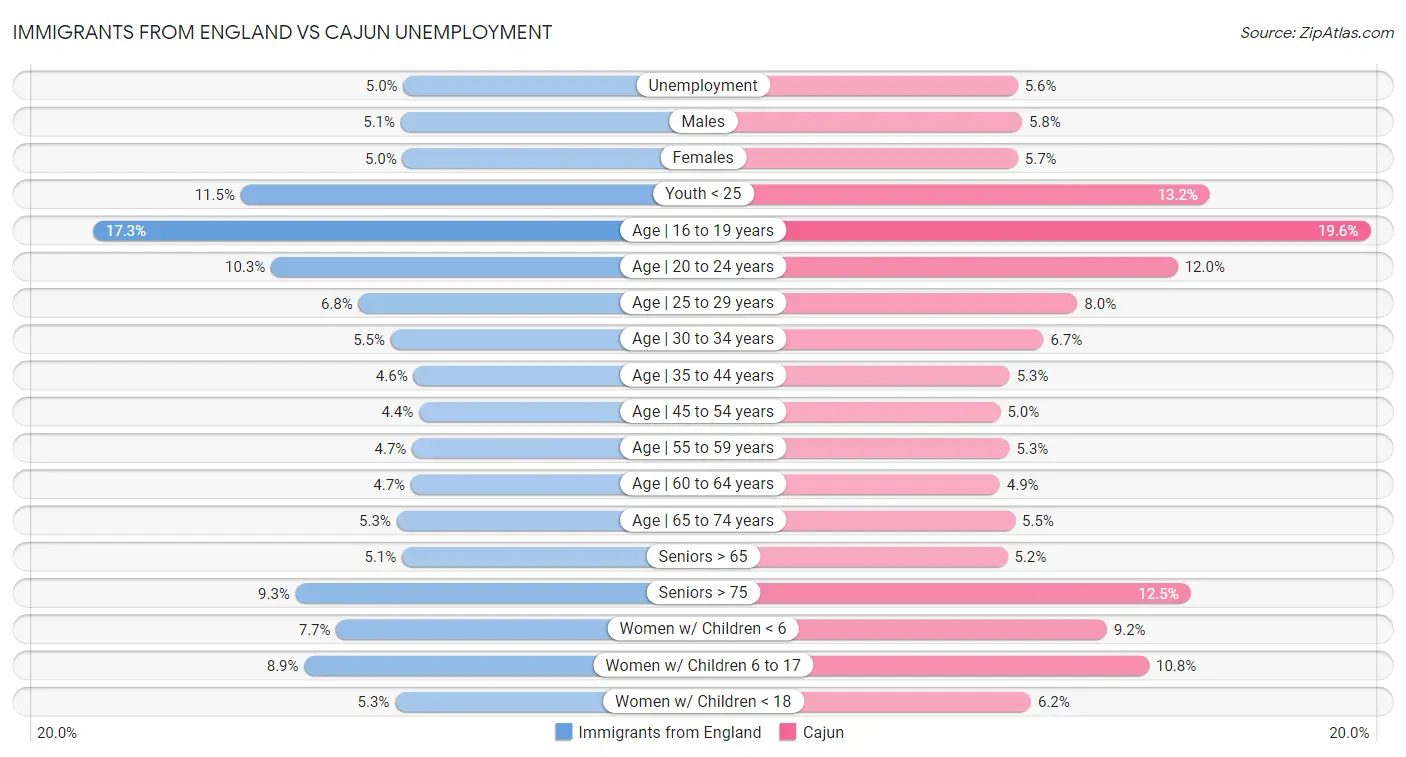 Immigrants from England vs Cajun Unemployment