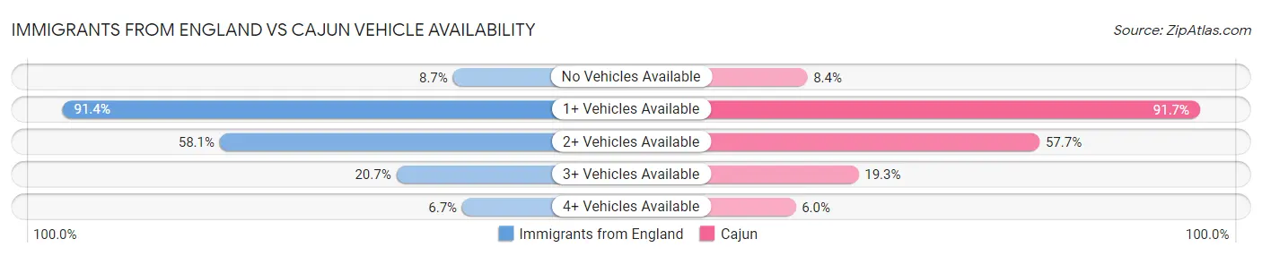 Immigrants from England vs Cajun Vehicle Availability