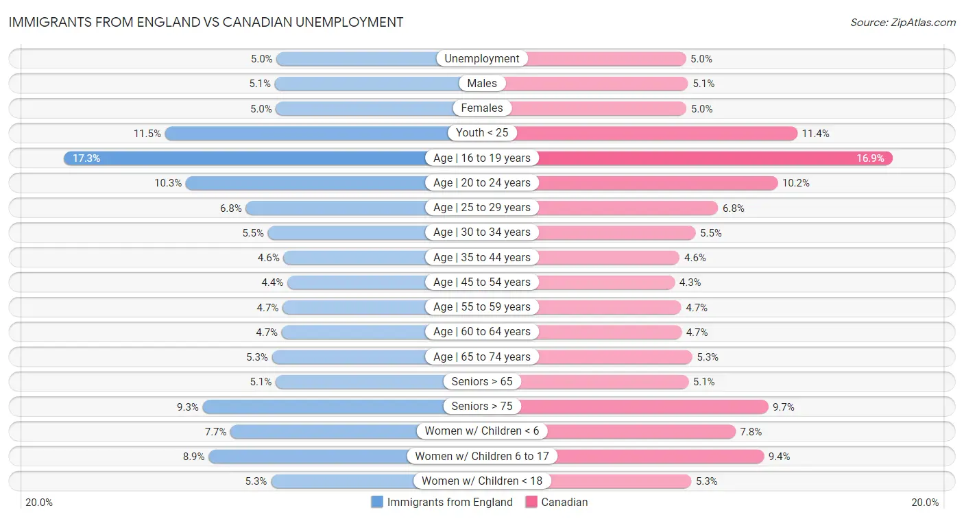 Immigrants from England vs Canadian Unemployment