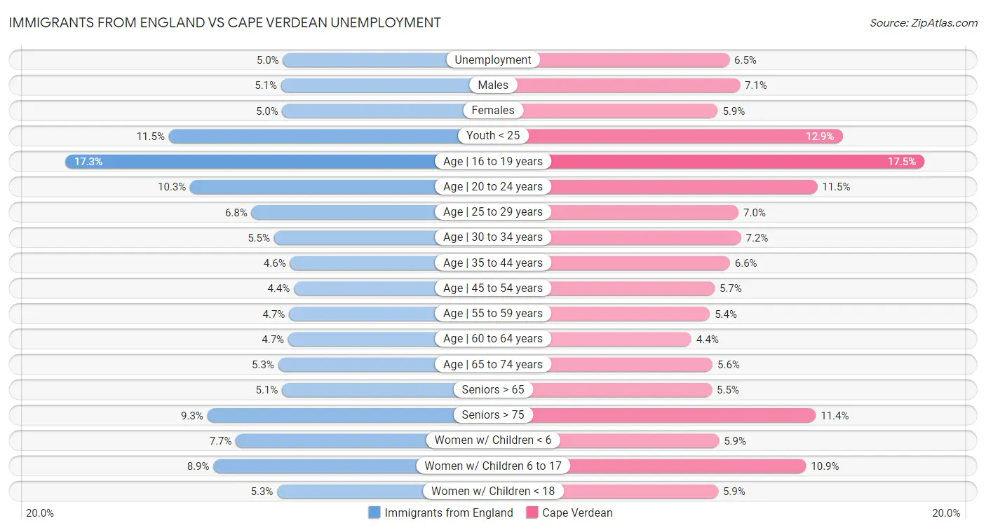 Immigrants from England vs Cape Verdean Unemployment