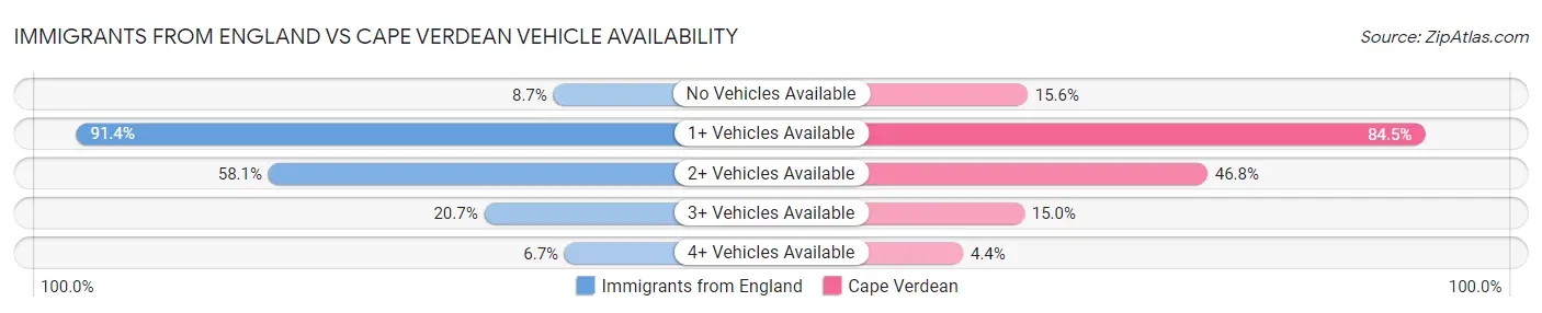 Immigrants from England vs Cape Verdean Vehicle Availability