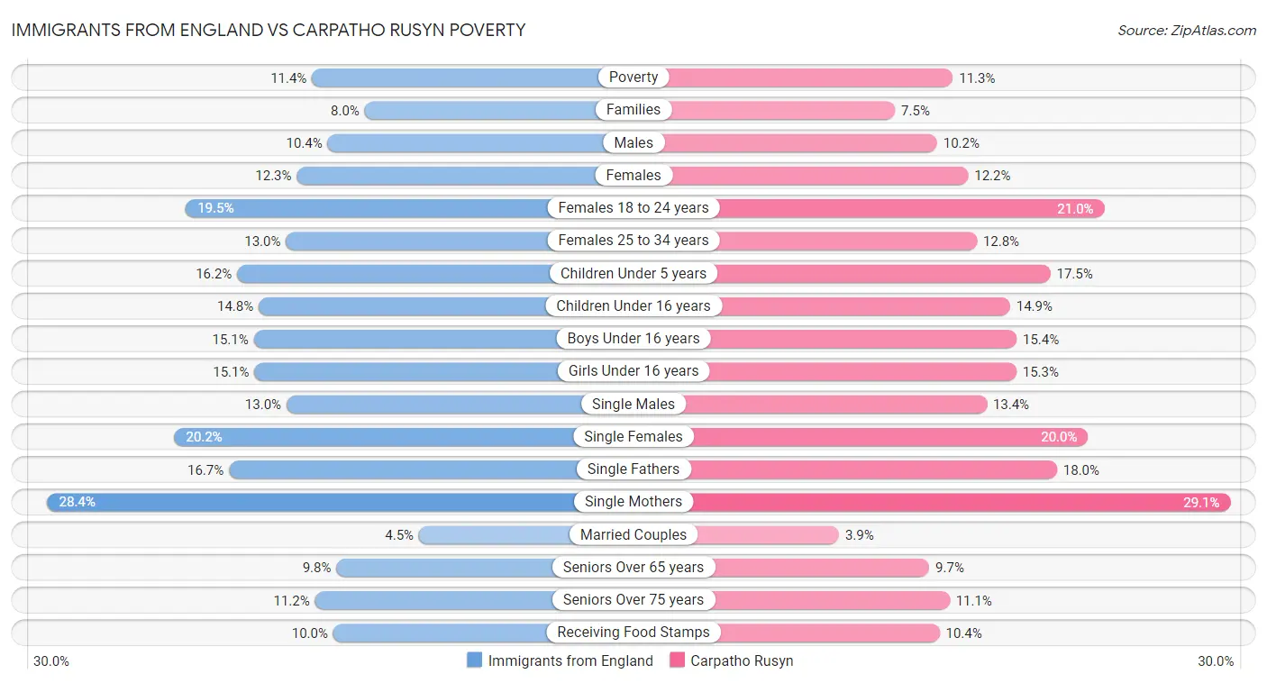 Immigrants from England vs Carpatho Rusyn Poverty