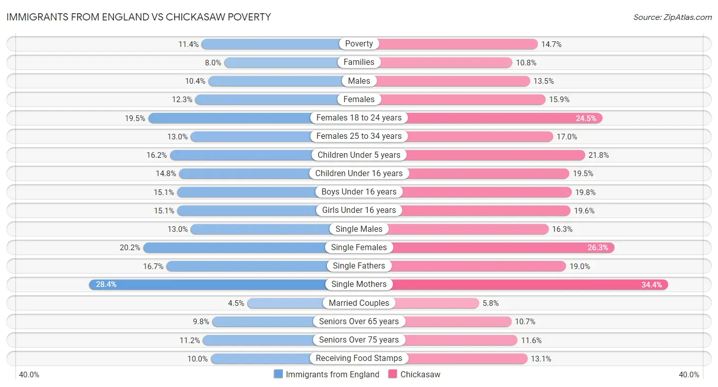 Immigrants from England vs Chickasaw Poverty