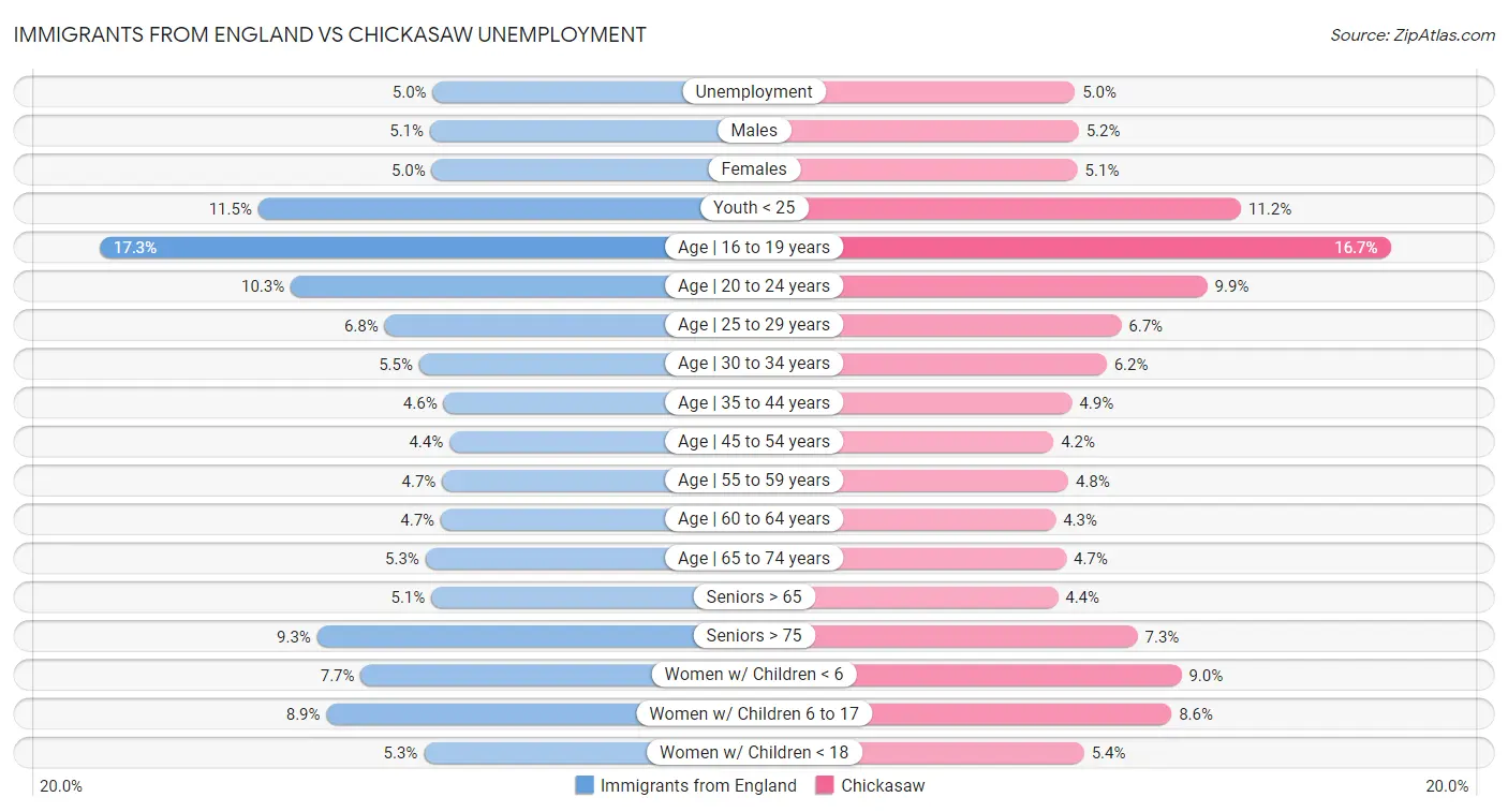 Immigrants from England vs Chickasaw Unemployment