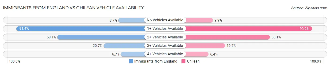 Immigrants from England vs Chilean Vehicle Availability