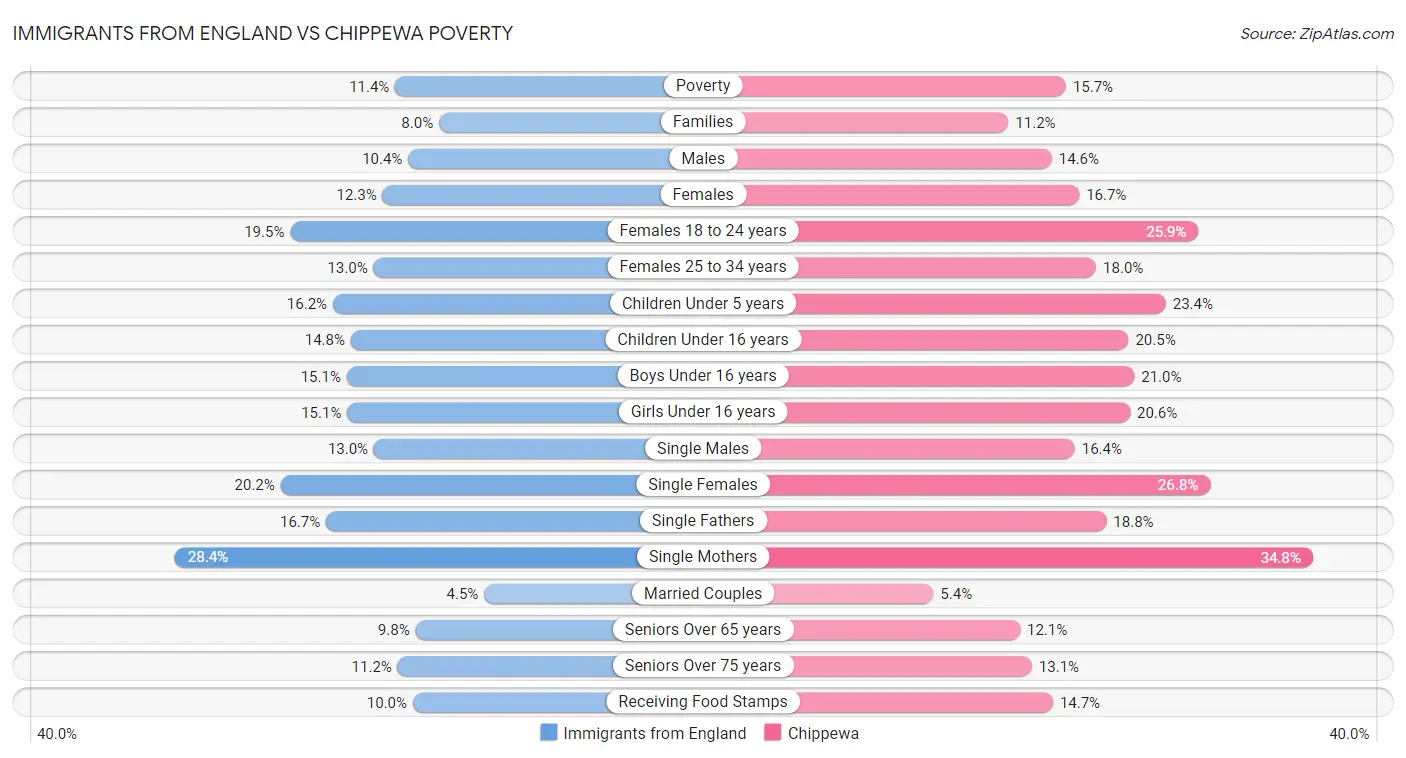 Immigrants from England vs Chippewa Poverty