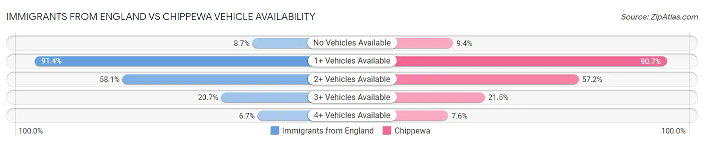 Immigrants from England vs Chippewa Vehicle Availability