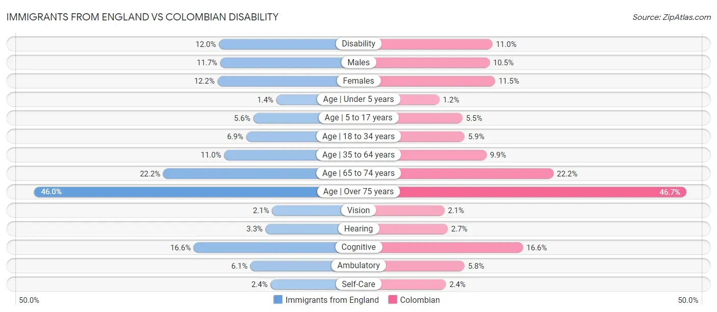 Immigrants from England vs Colombian Disability