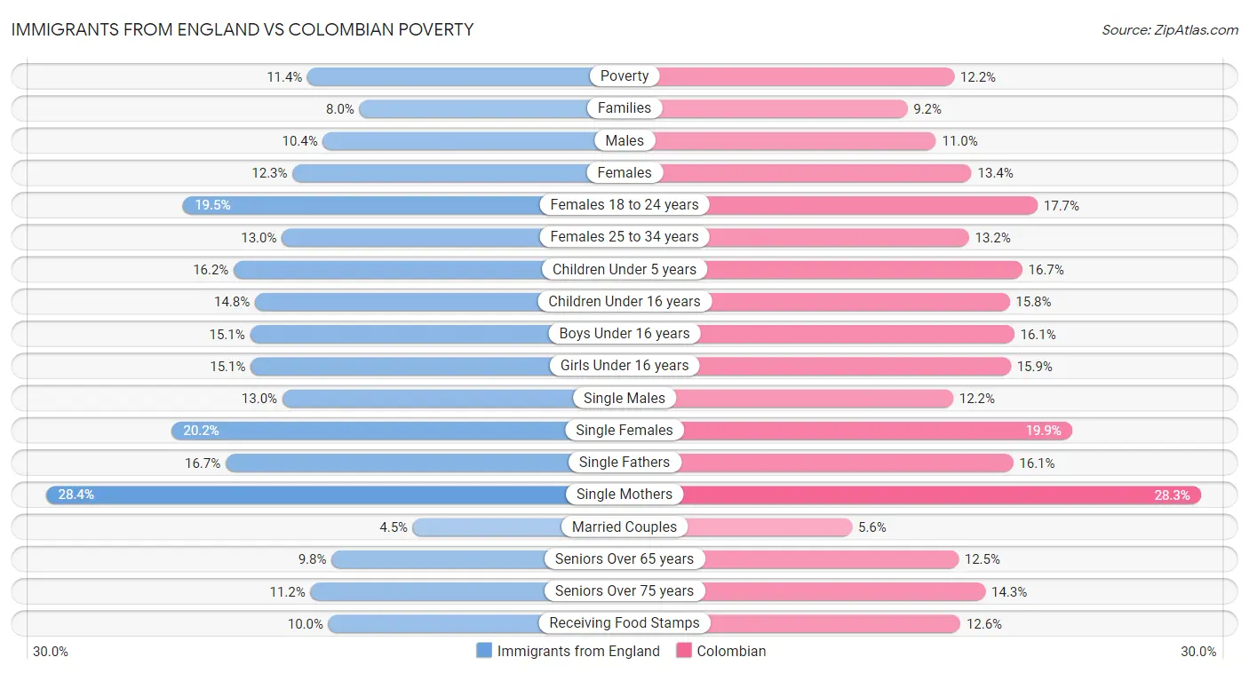 Immigrants from England vs Colombian Poverty